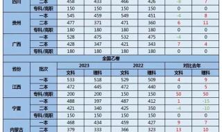 2023大专录取分数线